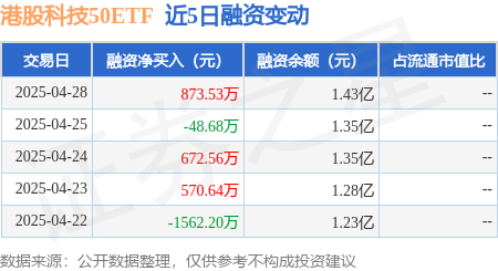 证券公司配资 港股科技50ETF：4月28日融资买入6140.93万元，融资融券余额1.43亿元