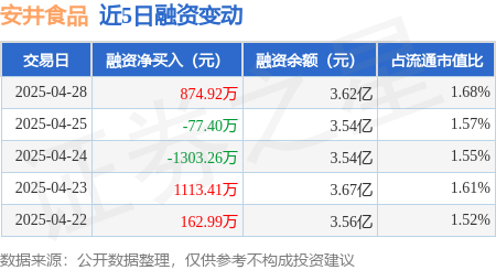 专业配资门户网 安井食品：4月28日融资买入3235.56万元，融资融券余额3.69亿元