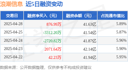 免费炒股配资 浪潮信息：4月28日融资买入1.22亿元，融资融券余额41.67亿元