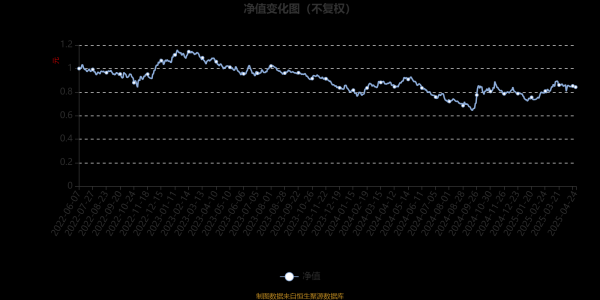 实盘炒股配资 东财品质生活优选混合发起式A：2025年第一季度利润80.04万元 净值增长率8.28%