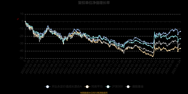 全国配资网 天弘永定价值成长混合A：2025年第一季度利润3486.72万元 净值增长率5.95%