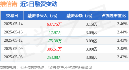 网上炒股配资开户 维信诺：5月14日融资买入1804.08万元，融资融券余额3.15亿元