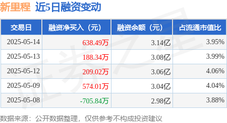 股票配资注册 新里程：5月14日融资净买入638.49万元，连续3日累计净买入1035.85万元
