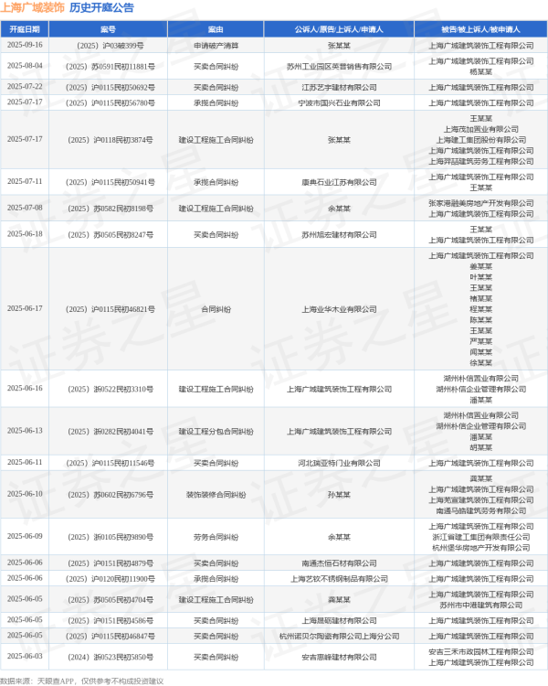 股票配资公司网 上海广域装饰作为被告/被上诉人的1起涉及合同纠纷的诉讼将于2025年6月17日开庭