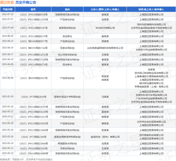 炒股入门知识配资平台 圆迈贸易作为被告/被上诉人的1起涉及与公司有关的纠纷的诉讼将于2025年6月17日开庭