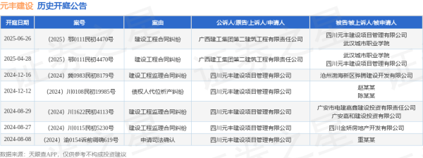 配资盘 元丰建设作为被告/被上诉人的1起涉及建设工程合同纠纷的诉讼将于2025年6月26日开庭