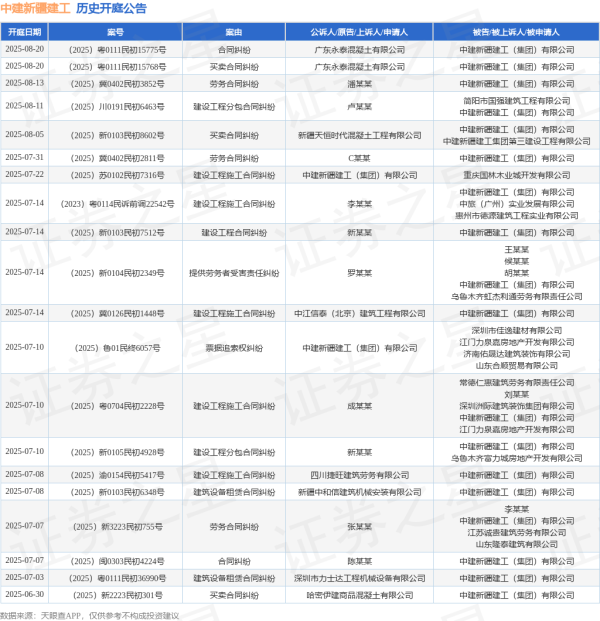 线下配资 中建新疆建工作为被告/被上诉人的1起涉及租赁合同纠纷的诉讼将于2025年6月26日开庭