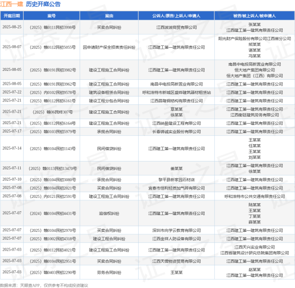 炒股配资正规平台 江西一建作为被告/被上诉人的1起涉及买卖合同纠纷的诉讼将于2025年6月26日开庭